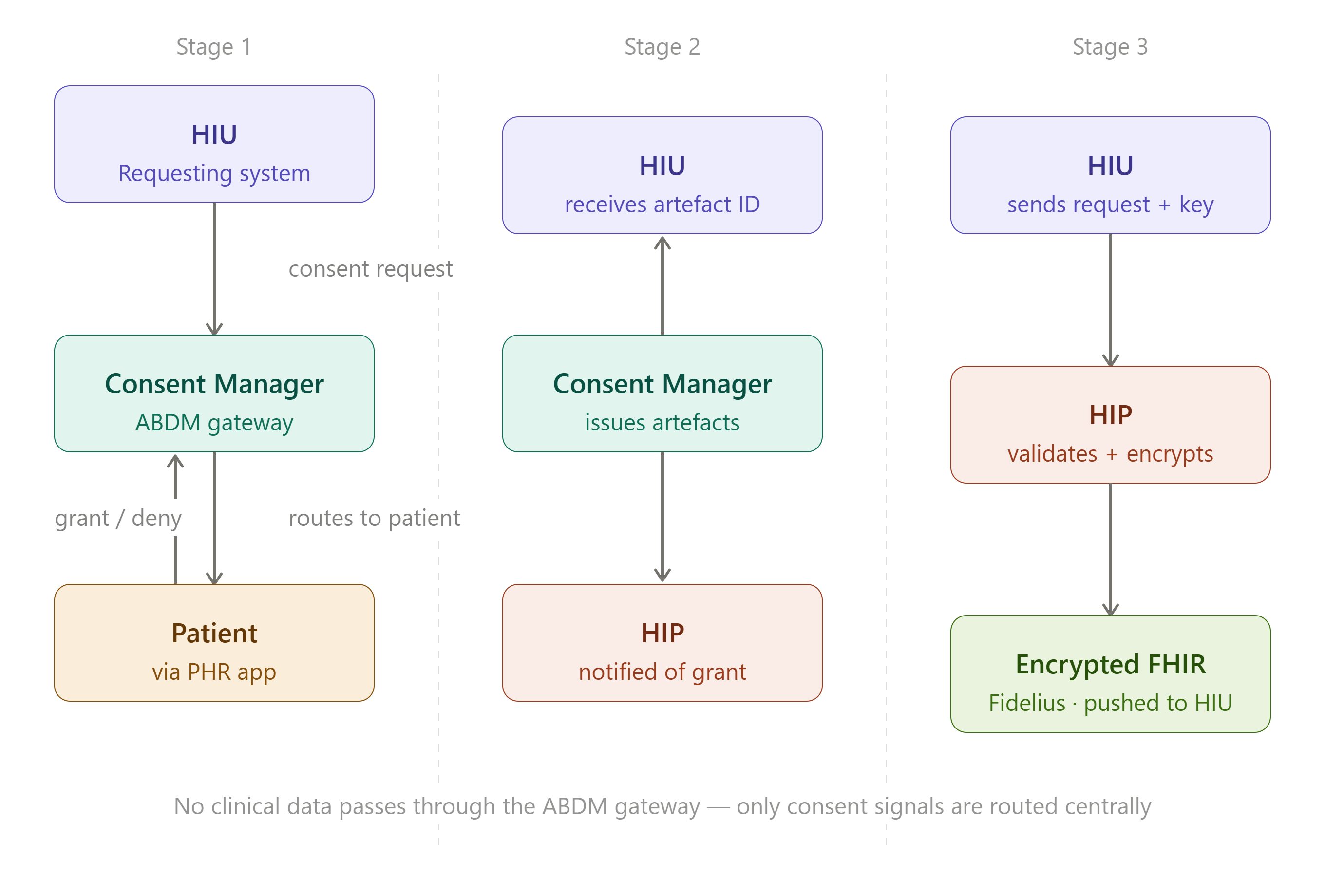 Three-stage ABDM data flow: HIU sends a consent request through the Consent Manager to the patient (Stage 1); the Consent Manager issues consent artefacts and notifies the HIP (Stage 2); the HIU requests data and the HIP validates, encrypts, and transmits the FHIR bundle (Stage 3)