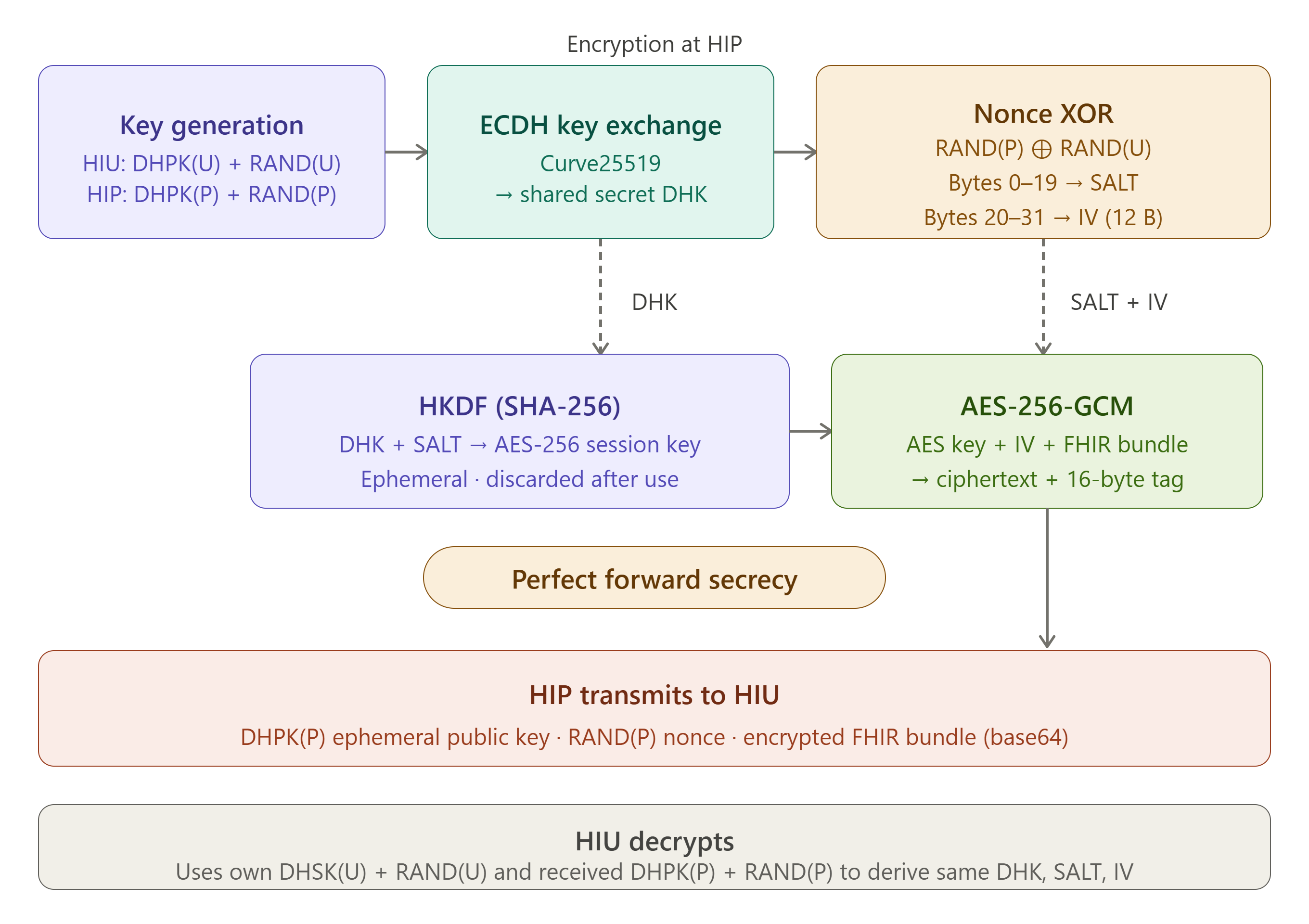 Fidelius encryption pipeline: ECDH key exchange on Curve25519, nonce-based salt and IV derivation, HKDF key derivation, and AES-256-GCM encryption between HIP and HIU