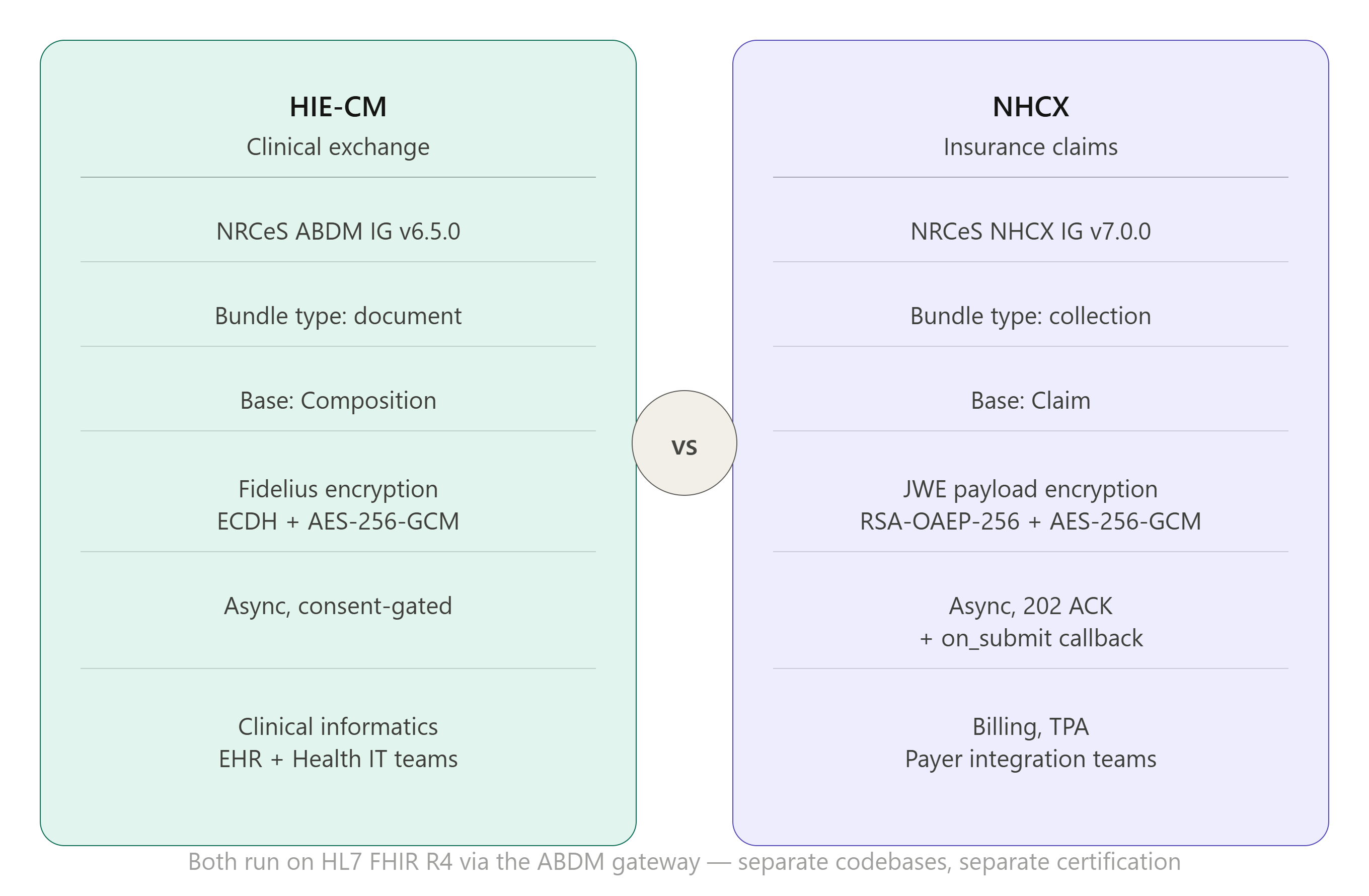 Structural comparison between HIE-CM clinical exchange and NHCX insurance claims, covering FHIR bundle types, base resources, and encryption models