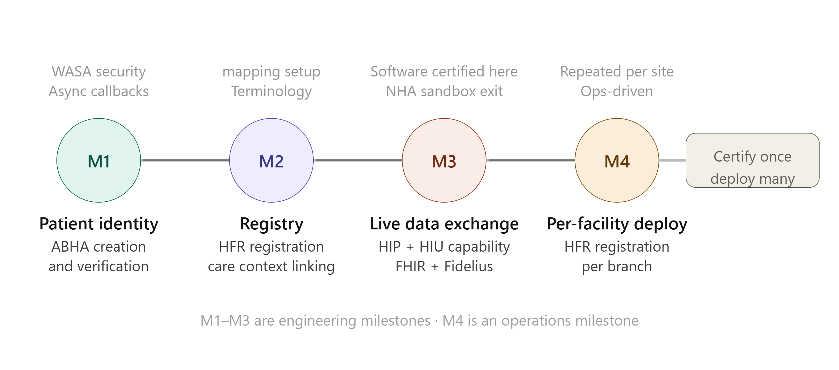 ABDM's four integration milestones: M1 patient identity, M2 registry and care-context linking, M3 live data exchange, M4 per-facility deployment